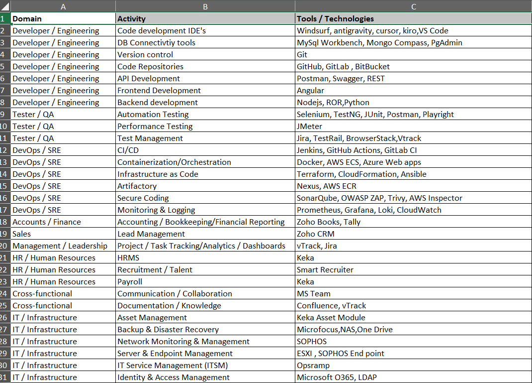 Technology stack CSV template — filled example